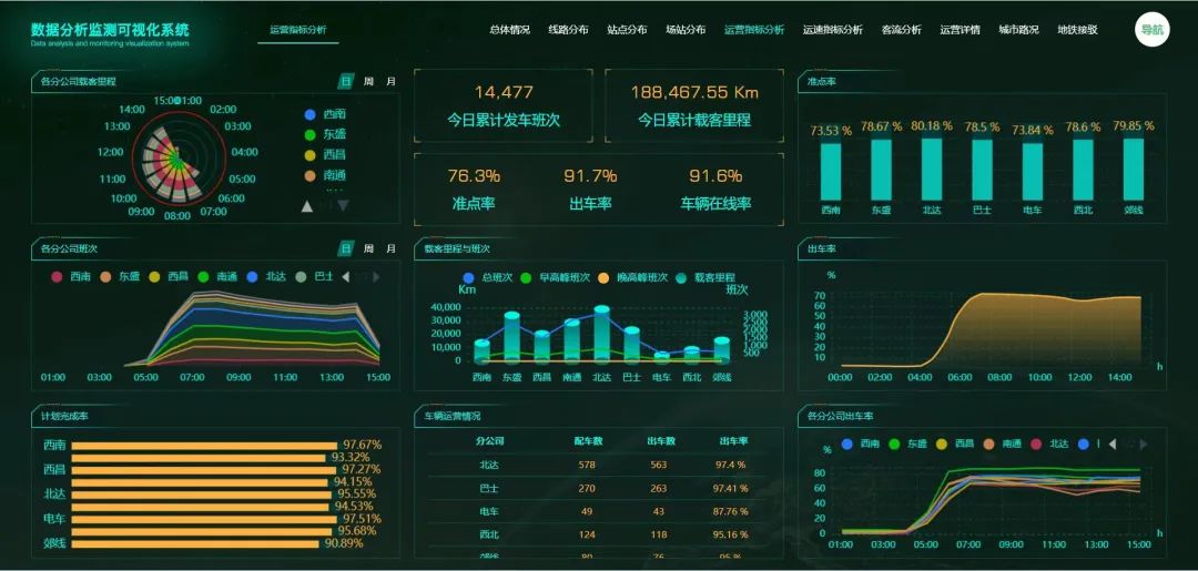 不辱使命，天邁科技按時完成長春公交智能化項目階段目標